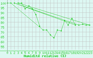 Courbe de l'humidit relative pour Bandirma