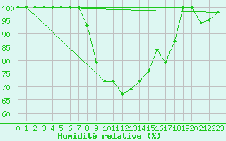 Courbe de l'humidit relative pour Viana Do Castelo-Chafe