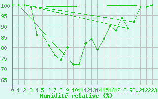 Courbe de l'humidit relative pour Porvoo Kilpilahti