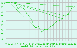Courbe de l'humidit relative pour Paganella