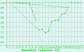 Courbe de l'humidit relative pour Beznau