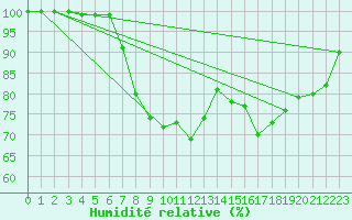 Courbe de l'humidit relative pour Quickborn