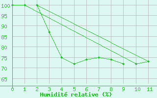 Courbe de l'humidit relative pour Hailuoto Marjaniemi