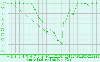 Courbe de l'humidit relative pour Brescia / Ghedi