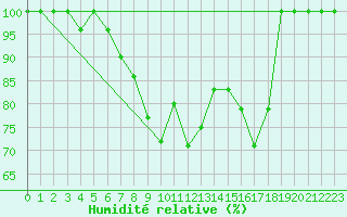 Courbe de l'humidit relative pour Pilatus