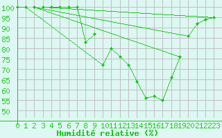 Courbe de l'humidit relative pour Kopaonik