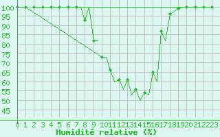 Courbe de l'humidit relative pour Baden Wurttemberg, Neuostheim