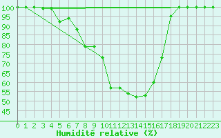 Courbe de l'humidit relative pour Einsiedeln