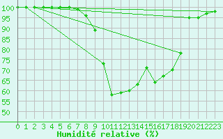 Courbe de l'humidit relative pour Fix-Saint-Geneys (43)