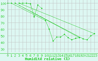 Courbe de l'humidit relative pour Monte Generoso