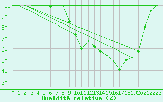 Courbe de l'humidit relative pour Amot