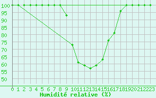 Courbe de l'humidit relative pour Chisineu Cris