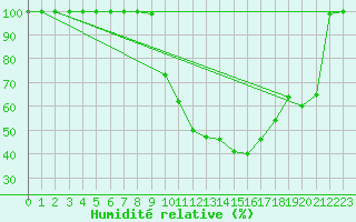 Courbe de l'humidit relative pour Sinnicolau Mare