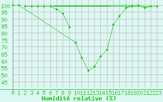 Courbe de l'humidit relative pour Wielenbach (Demollst