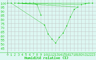 Courbe de l'humidit relative pour Berlin-Dahlem