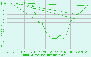 Courbe de l'humidit relative pour Batos