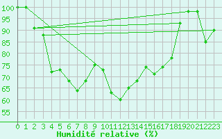 Courbe de l'humidit relative pour Paganella