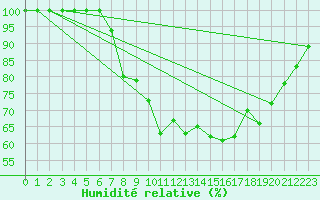Courbe de l'humidit relative pour Batos