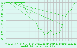 Courbe de l'humidit relative pour Salen-Reutenen