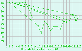 Courbe de l'humidit relative pour Gornergrat