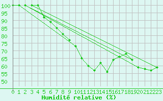 Courbe de l'humidit relative pour Mont-Saint-Vincent (71)