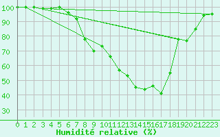 Courbe de l'humidit relative pour Piding