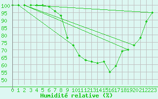 Courbe de l'humidit relative pour Dourbes (Be)