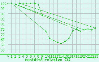 Courbe de l'humidit relative pour Belm