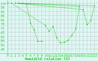 Courbe de l'humidit relative pour Nexoe Vest