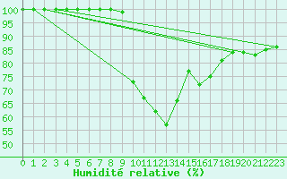 Courbe de l'humidit relative pour Matera