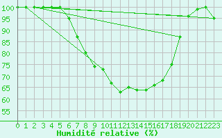 Courbe de l'humidit relative pour Valke-Maarja