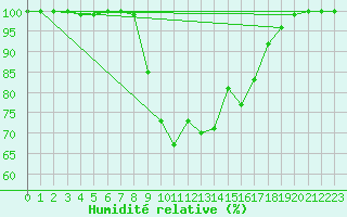 Courbe de l'humidit relative pour Liscombe