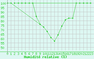 Courbe de l'humidit relative pour Sines / Montes Chaos