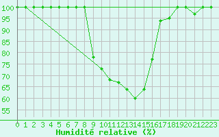 Courbe de l'humidit relative pour Lecce