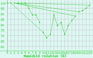 Courbe de l'humidit relative pour Suomussalmi Pesio
