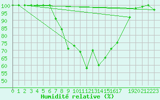 Courbe de l'humidit relative pour Valke-Maarja