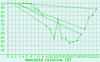 Courbe de l'humidit relative pour Bad Salzuflen