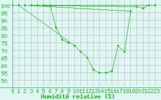 Courbe de l'humidit relative pour Bischofszell