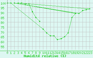 Courbe de l'humidit relative pour Interlaken