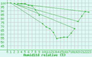 Courbe de l'humidit relative pour Gubbhoegen