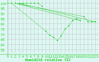 Courbe de l'humidit relative pour Ranua lentokentt
