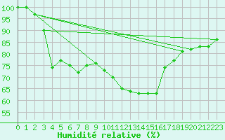 Courbe de l'humidit relative pour Wattisham