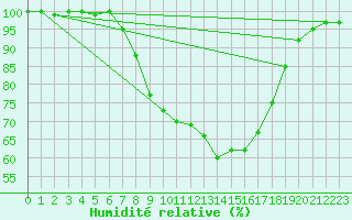 Courbe de l'humidit relative pour Lahr (All)