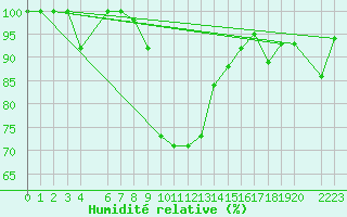 Courbe de l'humidit relative pour Hjerkinn Ii