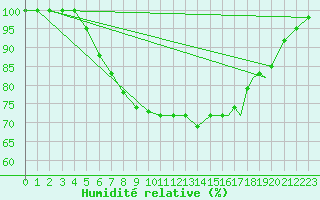 Courbe de l'humidit relative pour Rorvik / Ryum