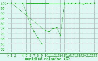 Courbe de l'humidit relative pour Luizi Calugara