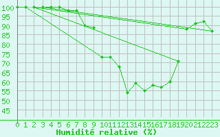Courbe de l'humidit relative pour Neuhutten-Spessart