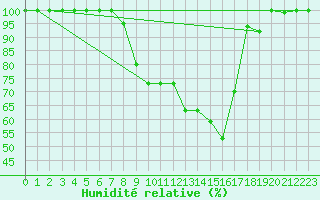 Courbe de l'humidit relative pour Einsiedeln