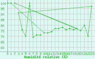 Courbe de l'humidit relative pour Piz Martegnas