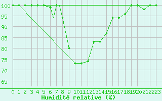 Courbe de l'humidit relative pour Lecce